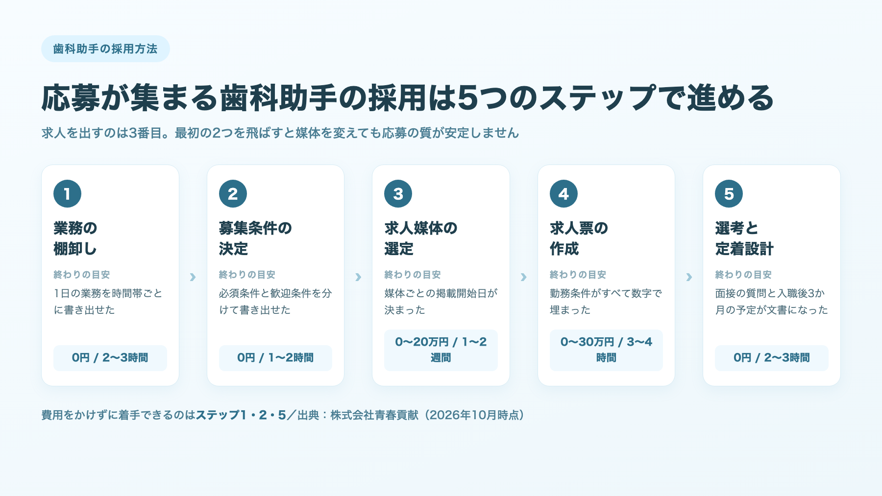 歯科助手の採用方法の5つのステップと、各ステップの終わりの目安・費用・期間をまとめた図