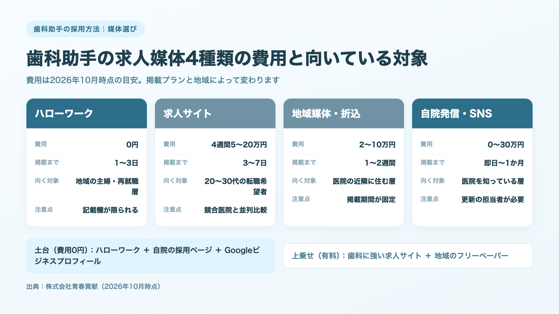 歯科助手の採用方法で使う求人媒体4種類の費用・掲載期間・向いている対象の比較図