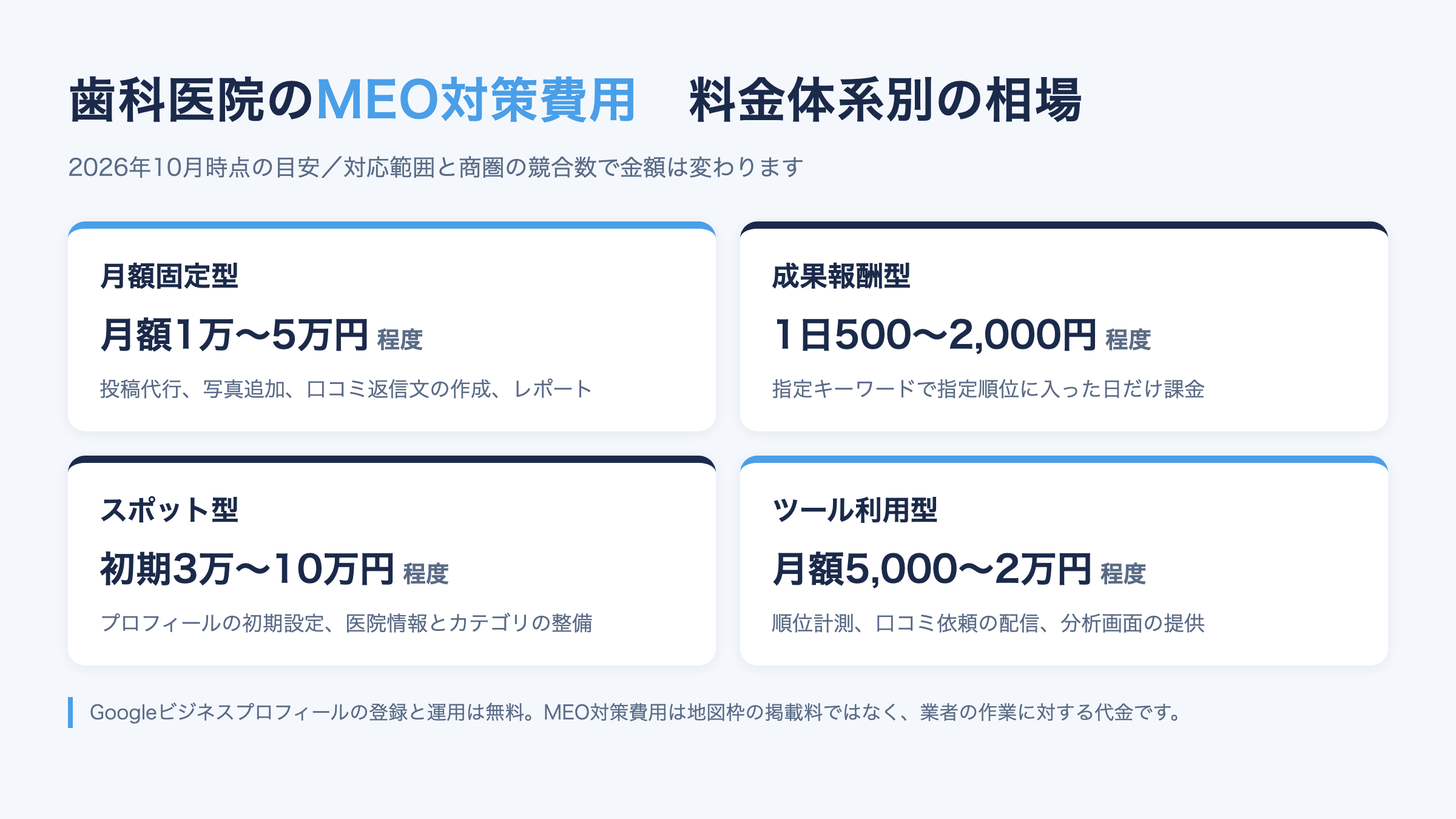 歯科医院のMEO対策費用を月額固定型・成果報酬型・スポット型・ツール利用型の4つの料金体系で比較した図