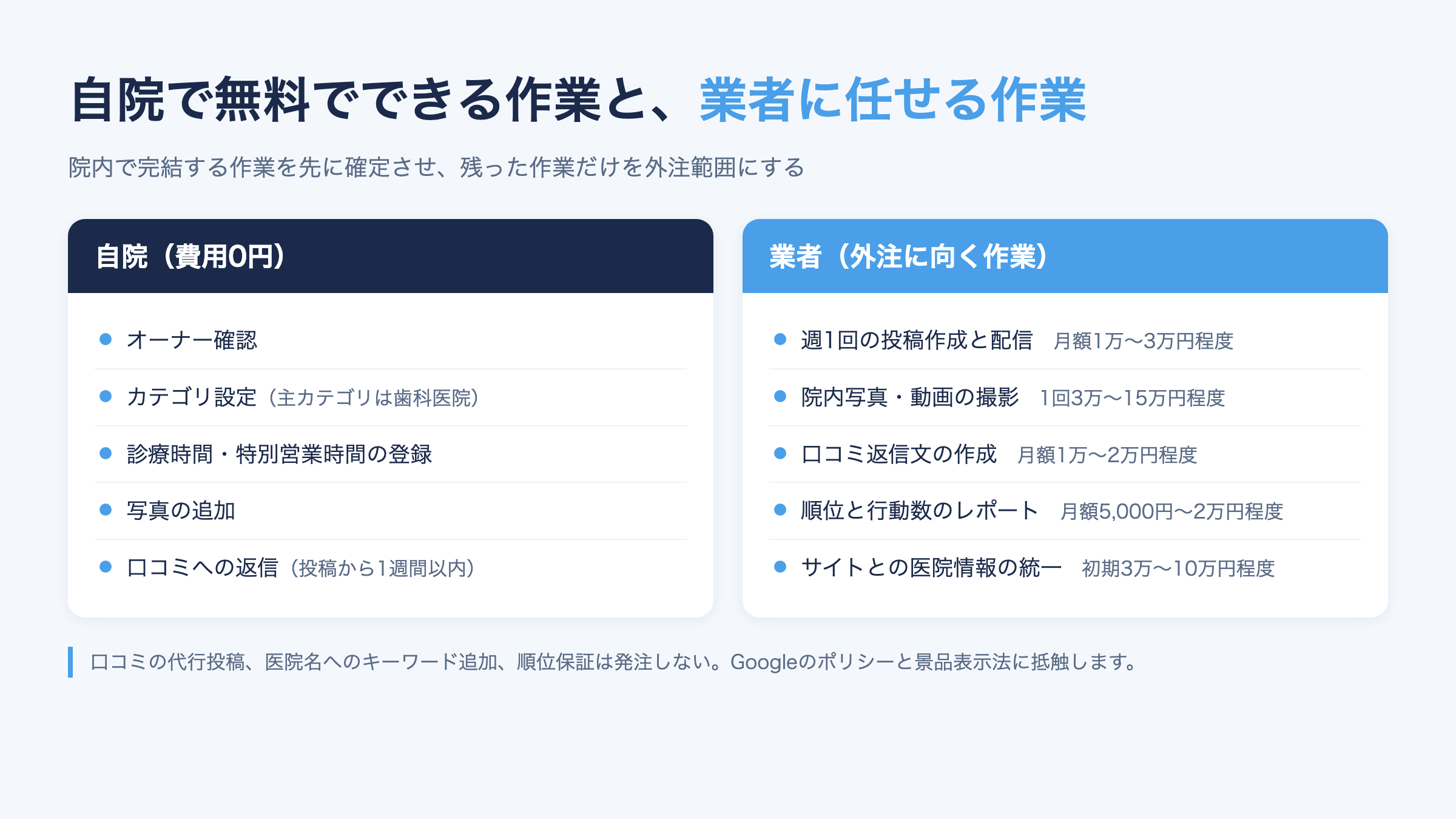 MEO対策で自院が無料でできる5作業と業者に任せる5作業を費用の目安つきで分けた図